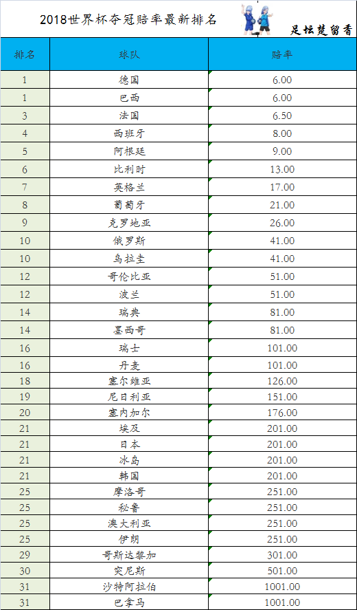 18年世界杯赔率最高的比赛(2018世界杯最新夺冠赔率排名！德国巴西并列榜首！想发财买沙特！)