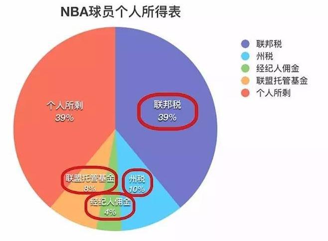 为什么nba球星很多破产(NBA球员退役后为何这么多破产？天价赡养费，税收扣一半！)