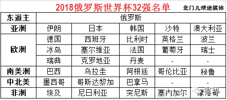 本世界杯名单(收藏！世界杯32强已全部产生，名单如下！)