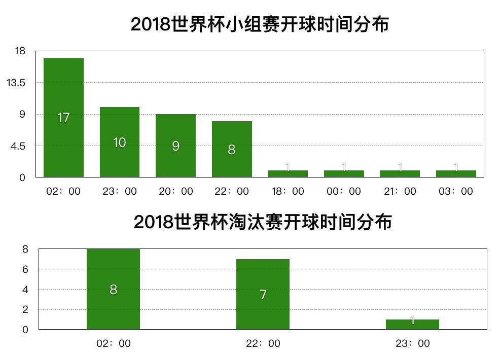 世界杯作息主意事项(值得收藏！2018俄罗斯世界杯熬夜时间表)