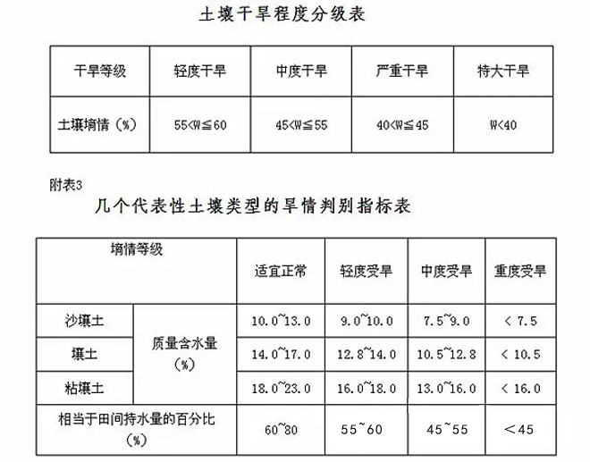 土壤墑情含水量怎么判斷？等級是怎么劃分的？