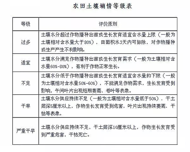 土壤墑情含水量怎么判斷？等級(jí)是怎么劃分的？