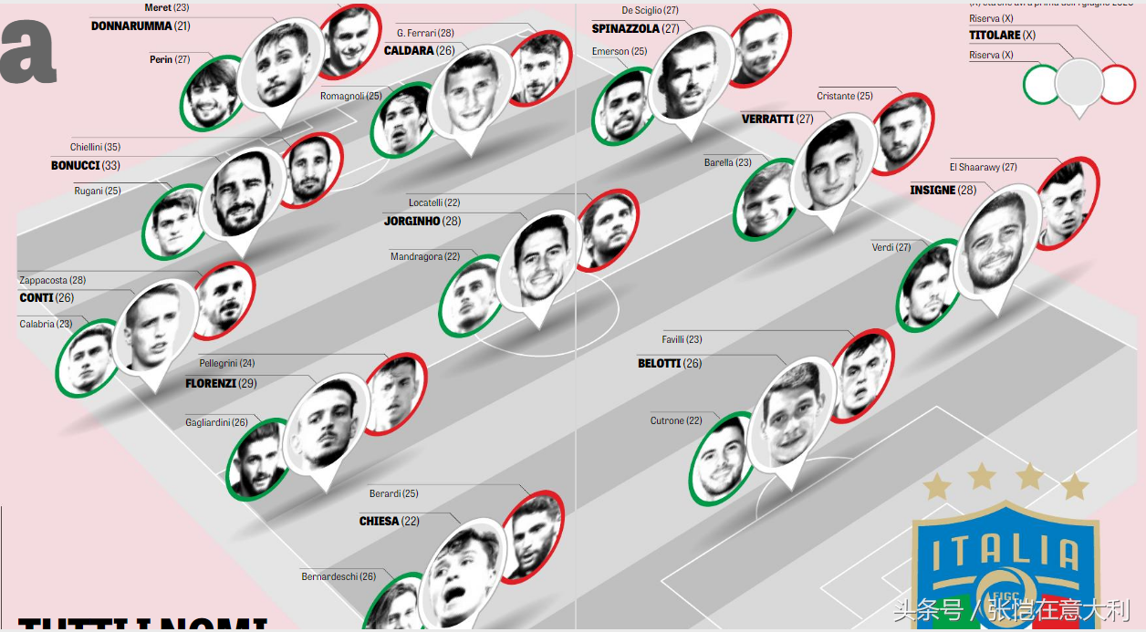 意大利阵容预测(安切洛蒂的意大利主力阵容！4231，2个巴西归化，3个罗马球员)