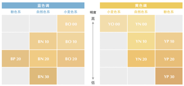 黄一白黄二白怎么判断（怎么知道自己皮肤色号）-第2张图片-易算准