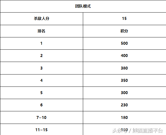 熊猫电竞赏金赛(CF荒岛特训百万赏金赛-熊猫精英赛 战队报名)