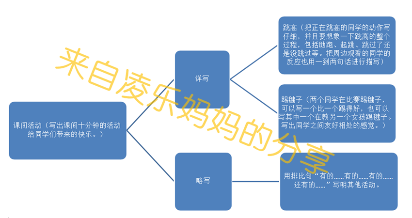 踢足球看图写话100字(乐妈教你写作文——一、二年级看图写话《课间活动》)