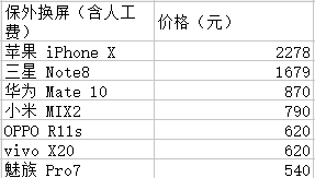 各个品牌的手机保外换屏都需要多少钱？这个品牌价格最良心！