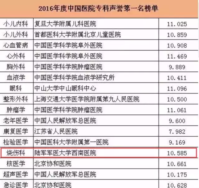 重庆5家医院跻身中国医院排行榜Top100，来看看沙坪坝哪些医院上榜？