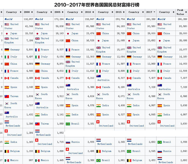 世界各国国民总财富排行榜：美国第一，中国第二，日本第三！