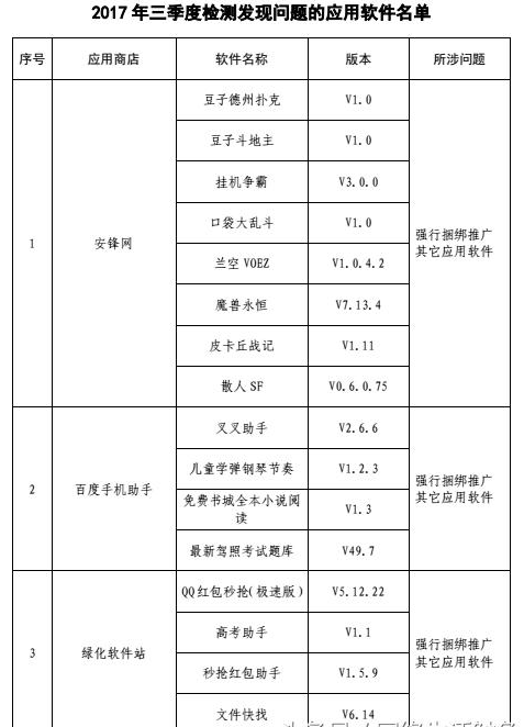 这些有问题的手机软件你还在用？赶快卸载！