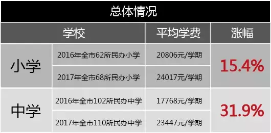 12万学费一学期这样的学校你敢上吗？贵到想回去读“菜场学校”