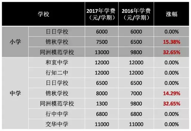 12万学费一学期这样的学校你敢上吗？贵到想回去读“菜场学校”