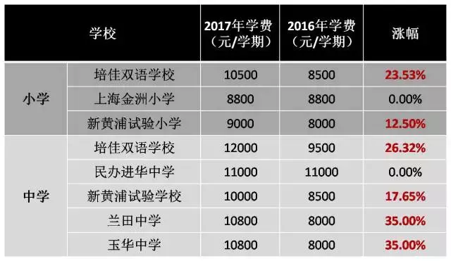 12万学费一学期这样的学校你敢上吗？贵到想回去读“菜场学校”