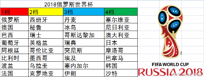 2010世界杯分档(世界杯分档不是事儿，种子队也常被“黑”)