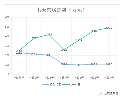 为什么高口碑换不来票房长尾效应？