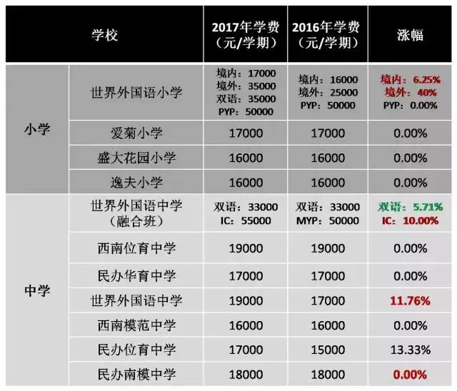 12万学费一学期这样的学校你敢上吗？贵到想回去读“菜场学校”