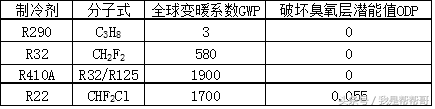 空调维修技术丨格力内部R32冷媒空调安装维修培训资料