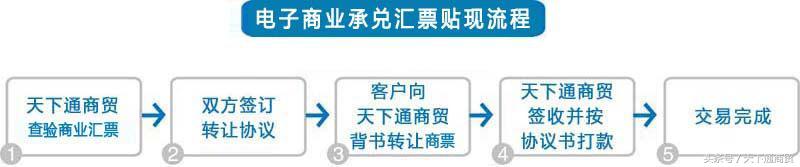 五分钟深入了解票据中介的商业承兑汇票贴现流程