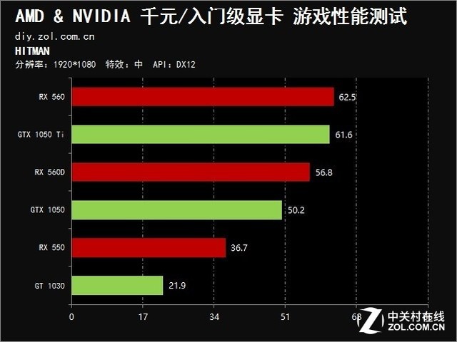 千元/入门级显卡对比评测：谁更适合玩游戏？