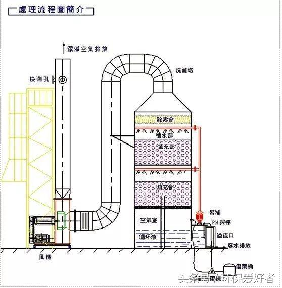 先进废气处理，万能的喷淋塔，针对酸性、碱性废气效果好