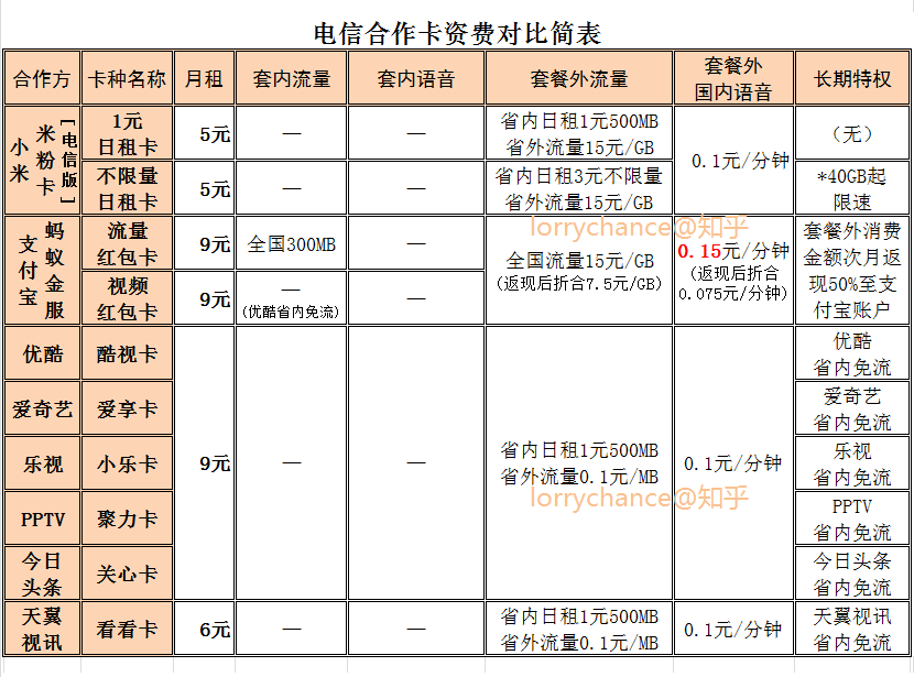 老用户不得办理新业务？3分钟教你转三大运营商互联网套餐