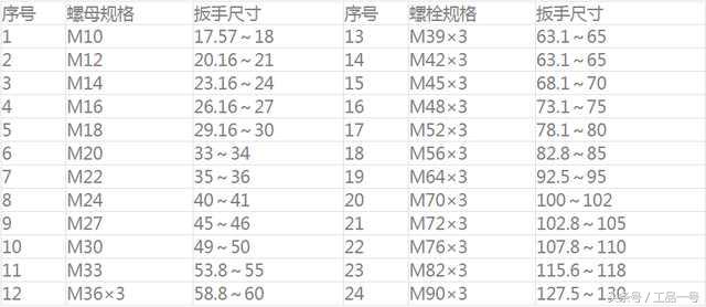 工品一号的小编带你了解六角螺母规格与标准