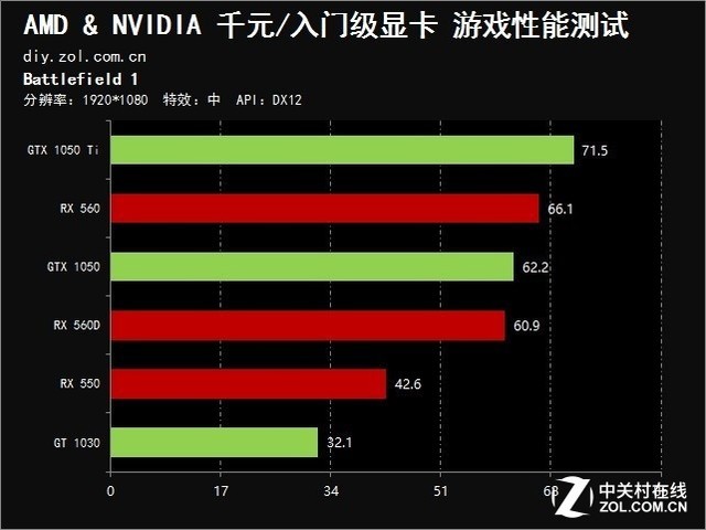千元/入门级显卡对比评测：谁更适合玩游戏？