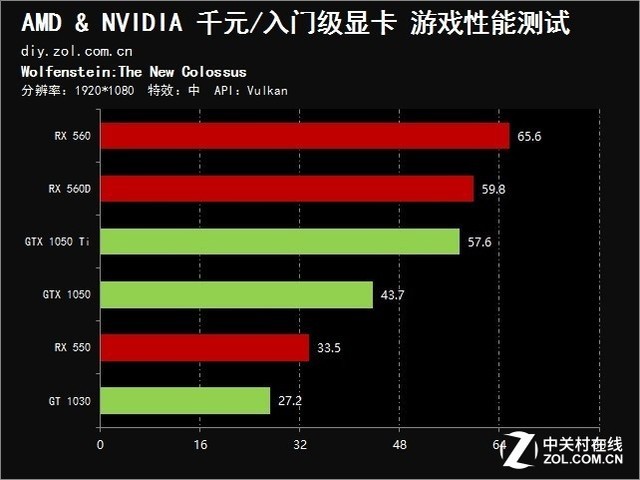 千元/入门级显卡对比评测：谁更适合玩游戏？