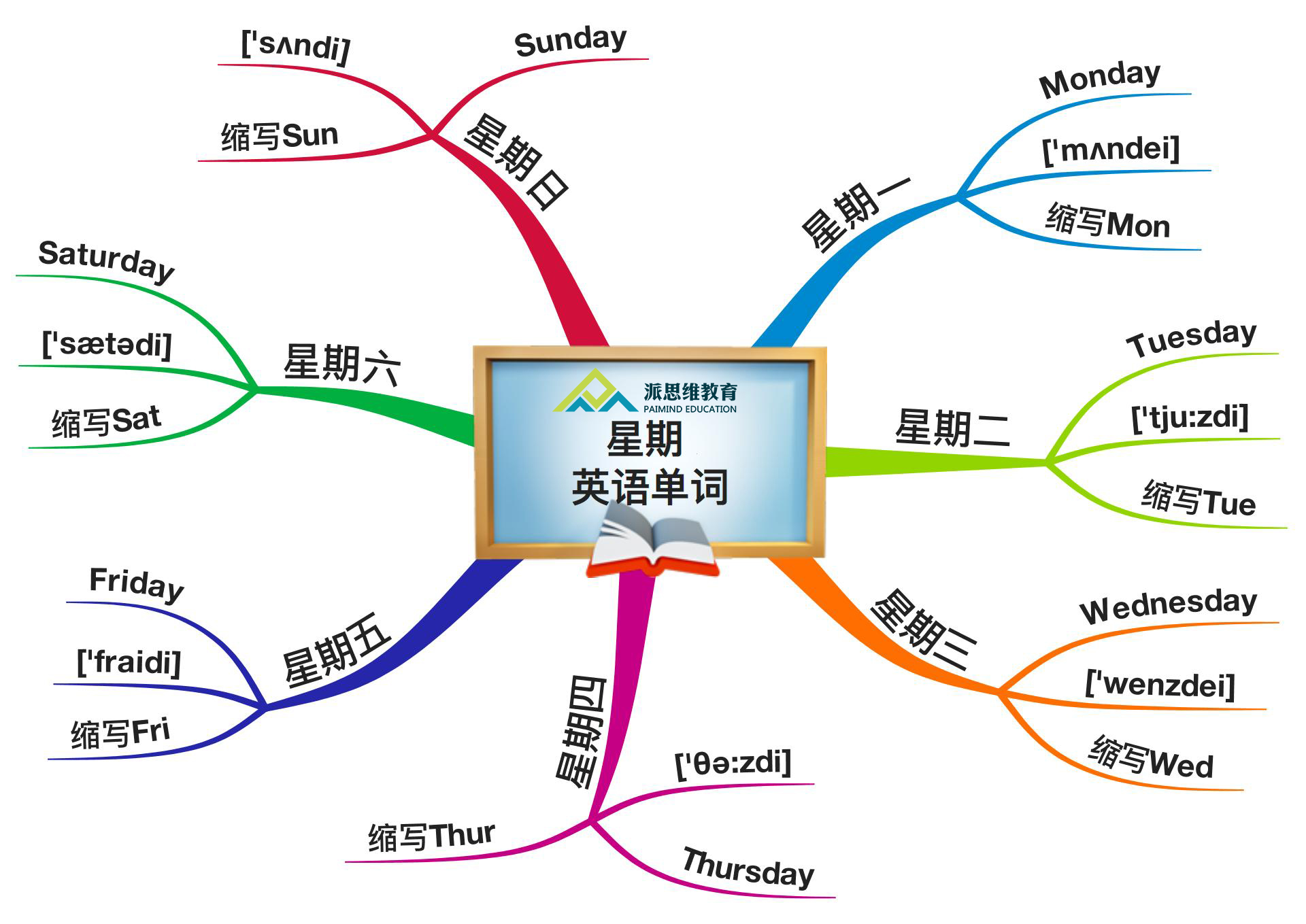 星期英语思维导图monday 星期一,谐音为:忙daytuesday 星期二,谐音为