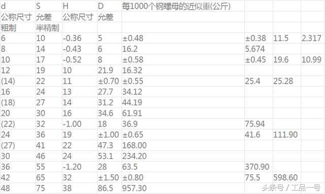 工品一号的小编带你了解六角螺母规格与标准