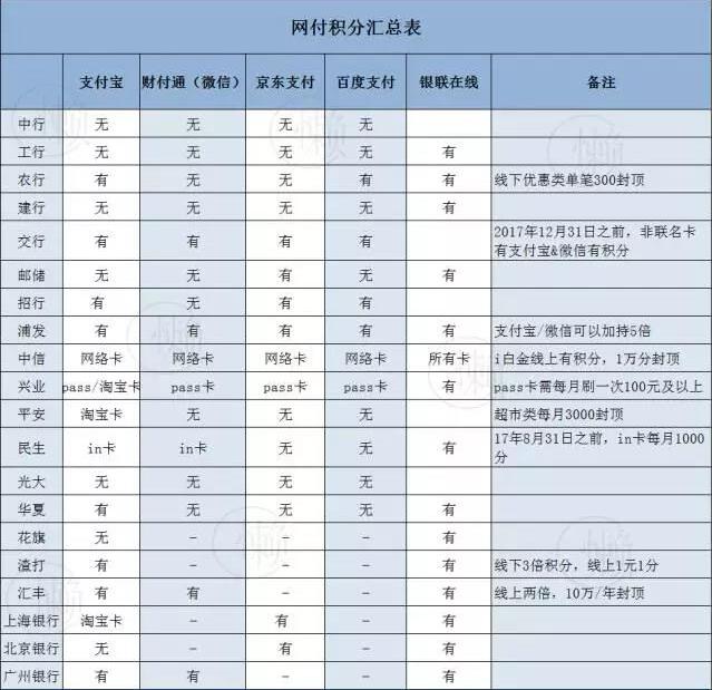 这些信用卡用支付宝微信支付给很多积分，有信用卡的快来看下！