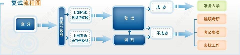 考研流程和应该具备的条件