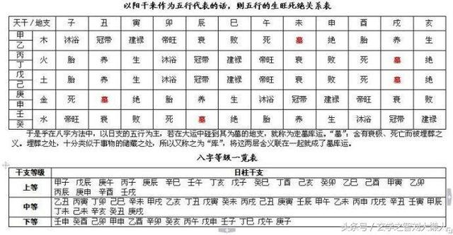 「无为子说风水」八字命盘的架构