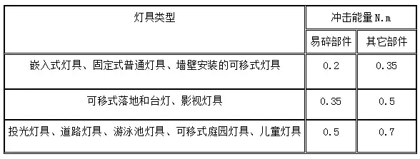 灯除了带来光明还增加生活情趣，灯具应该如何检验才能放心买？