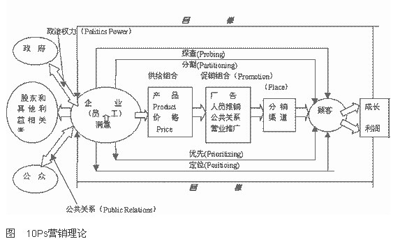 销售之十七：市场营销中4P，6P，10P理论