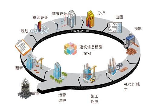 纯干货！企业常用BIM软件及功能介绍