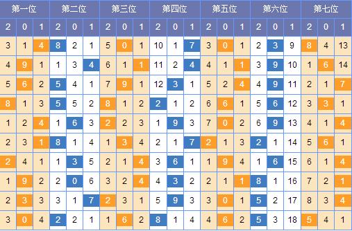 七星彩17139期：二位必出3，怎么看都会中奖