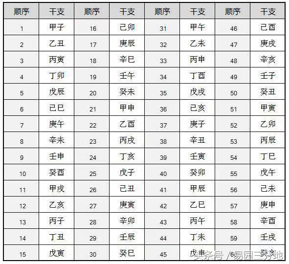 六十甲子日干支隐藏的配偶秘密