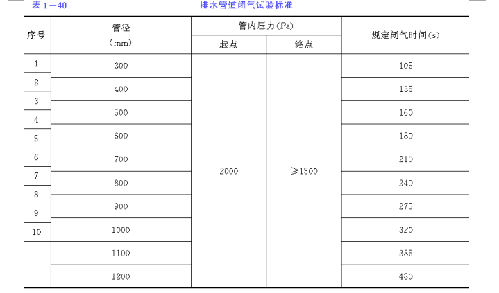 预应力钢筋混凝土排水管道施工技术交底