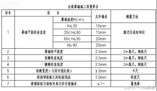 学无止境，打包带走肋点式全玻幕墙标准节点图