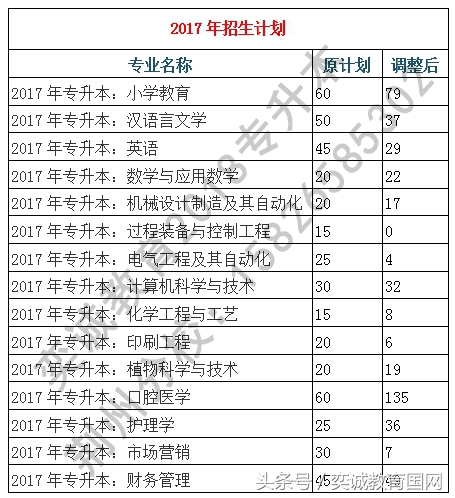 由招生人数看竞争激烈情况，荆楚理工学院普通专升本招生分析。