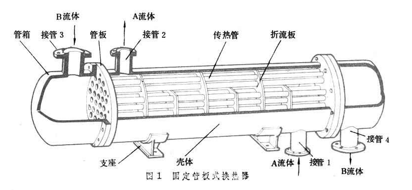 博科思在列管式换热设备封头法兰密封的应用