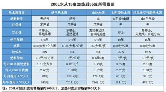 安全加省电，空气能在热水器市场杀出一片天