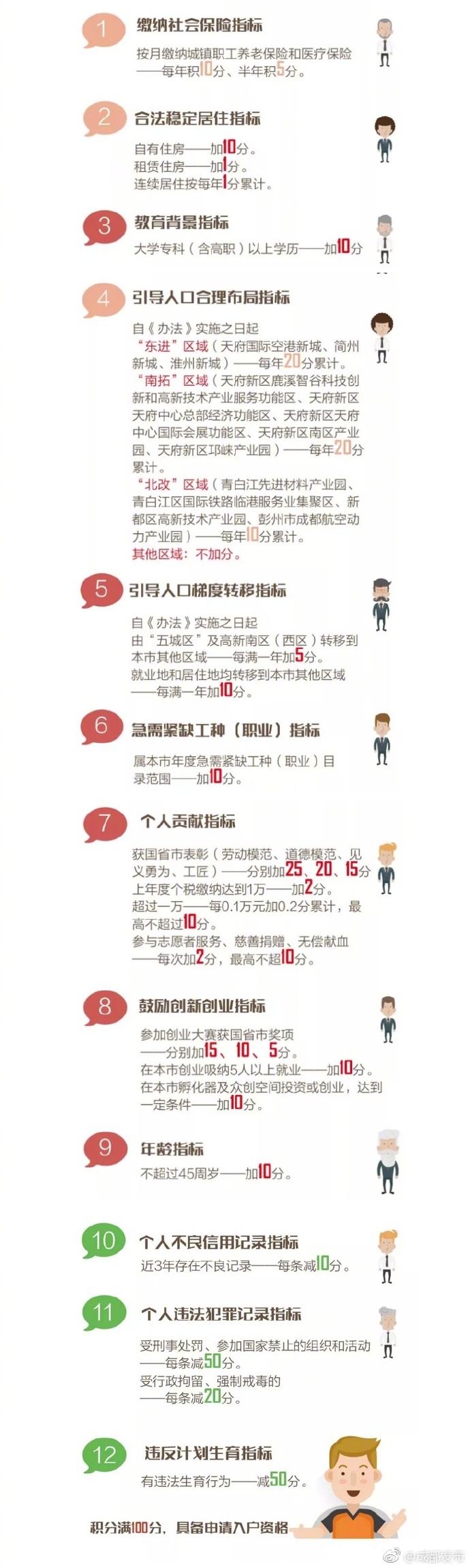 持证人12项积分指标，满100分可申请入户