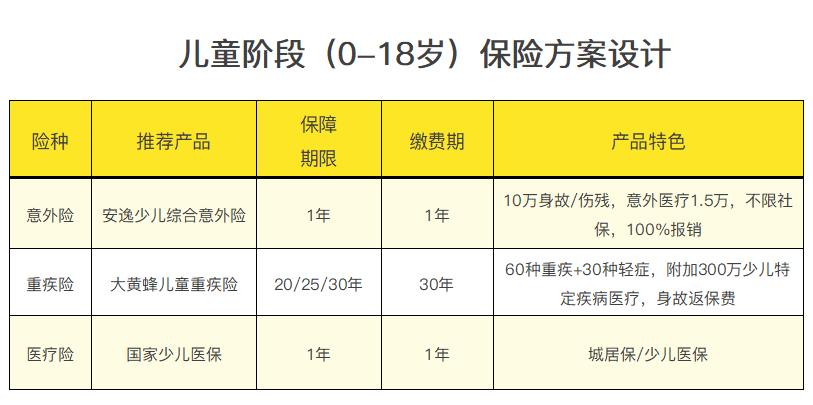 不同年龄阶段，如何做合适的保险规划？看这篇就够了！