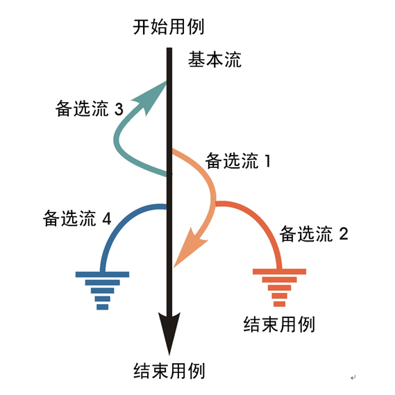 详细讲解黑盒测试的几种用例设计方法-场景法