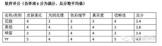 YY、美拍、花椒、映客，直播平台美颜功能大PK