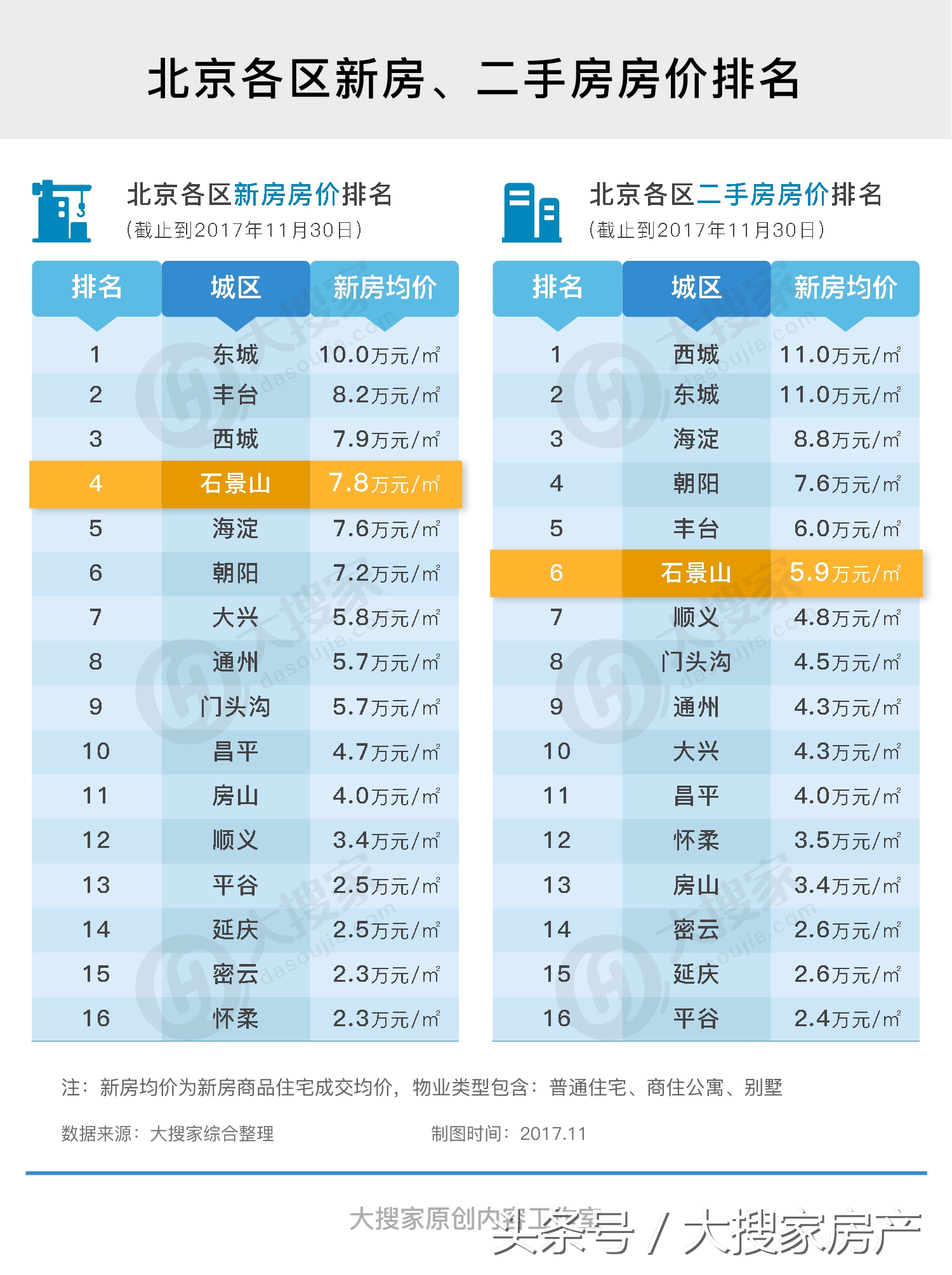 少的可怜,整个10月才成交了5套房,其实究其原因石景山房价不仅仅是高