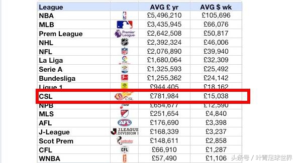 世界杯球队工资表(中超人均年薪700万！上海上港1660万最高，恒大只排第5)