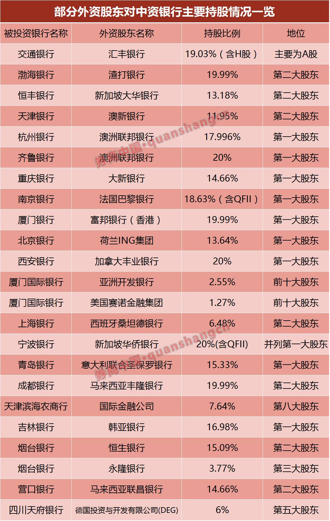 银行业准入放宽！外资股东主要持有哪些中资银行？这是最全名单